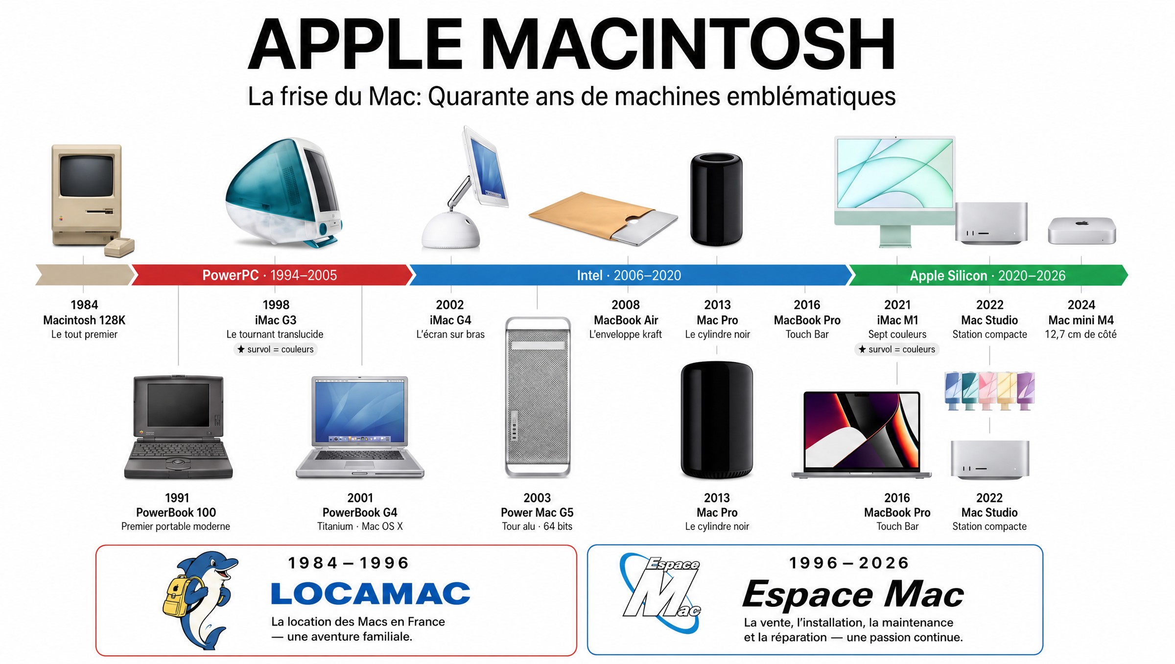 La frise du Mac, de 1984 à 2026