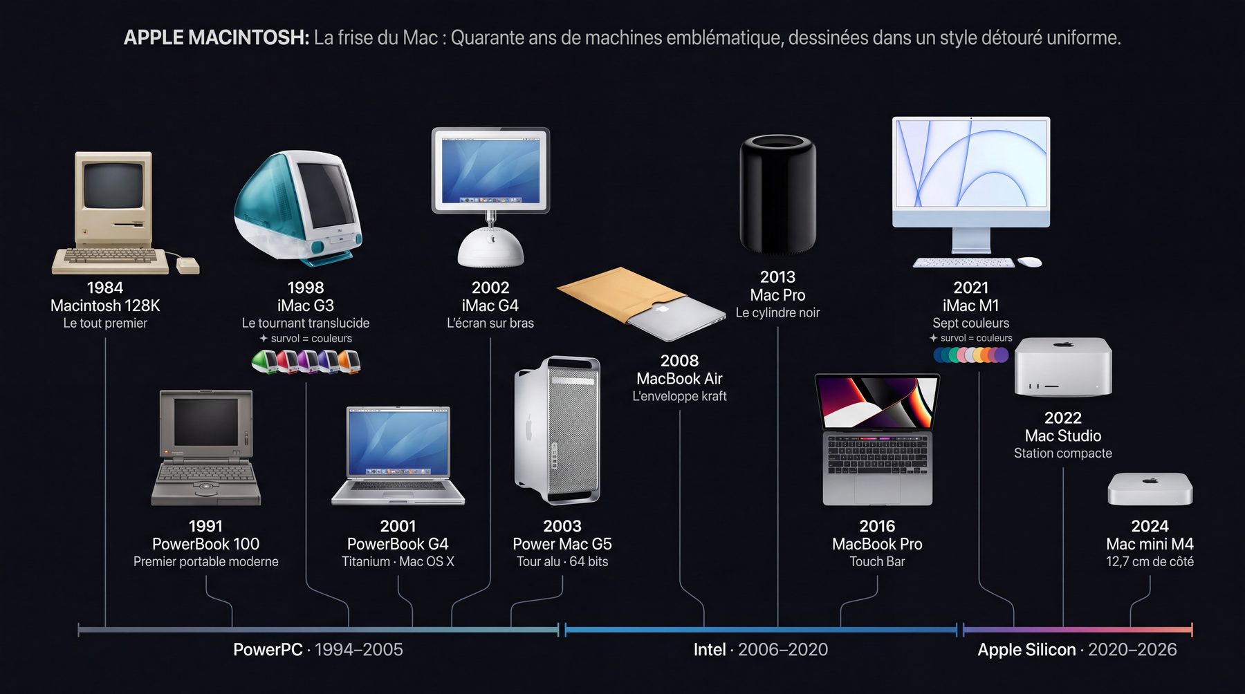 Frise du Mac 1984–2026 (version sombre)