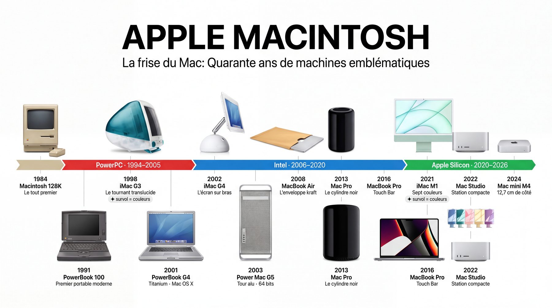 Frise du Mac 1984–2026 : Macintosh 128K, iMac G3, MacBook Air, Mac Studio…